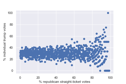 Simulated scatter plot of split-ticket Trump vote share against straight-ticket Republican vote share, showing a flat line with artifacts at the high-percentage end