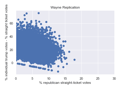 Simulated scatter plot resembling a blob rather than a line, generated from precincts drawn from a normal distribution with a low mean percentage of Republican voters