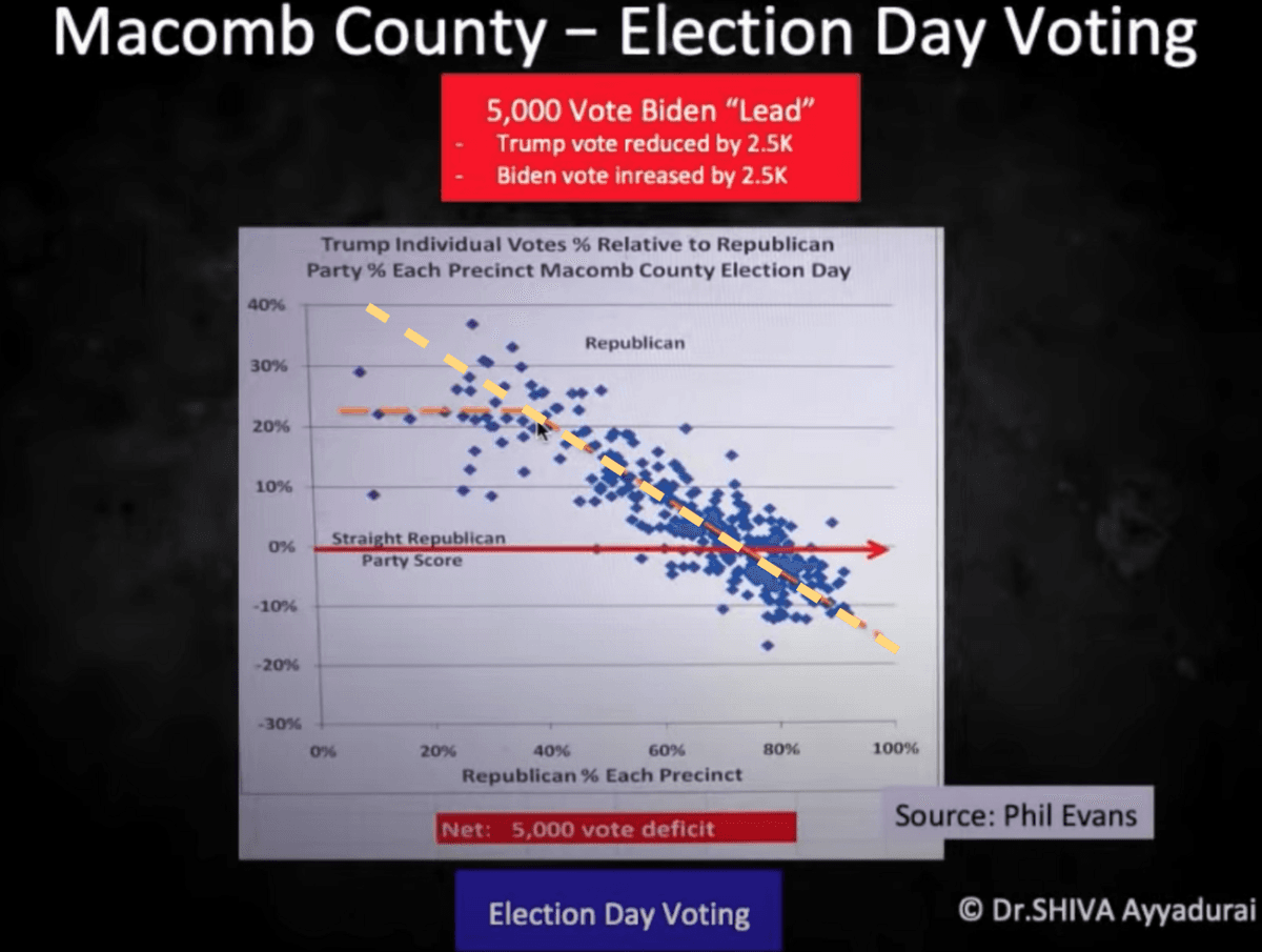 Alternative trend line drawn through the same Michigan precinct data, illustrating that the choice of fit line is arbitrary